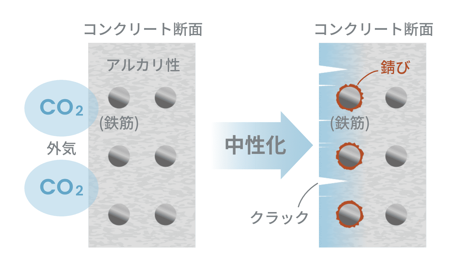 コンクリートの中性化とは？
